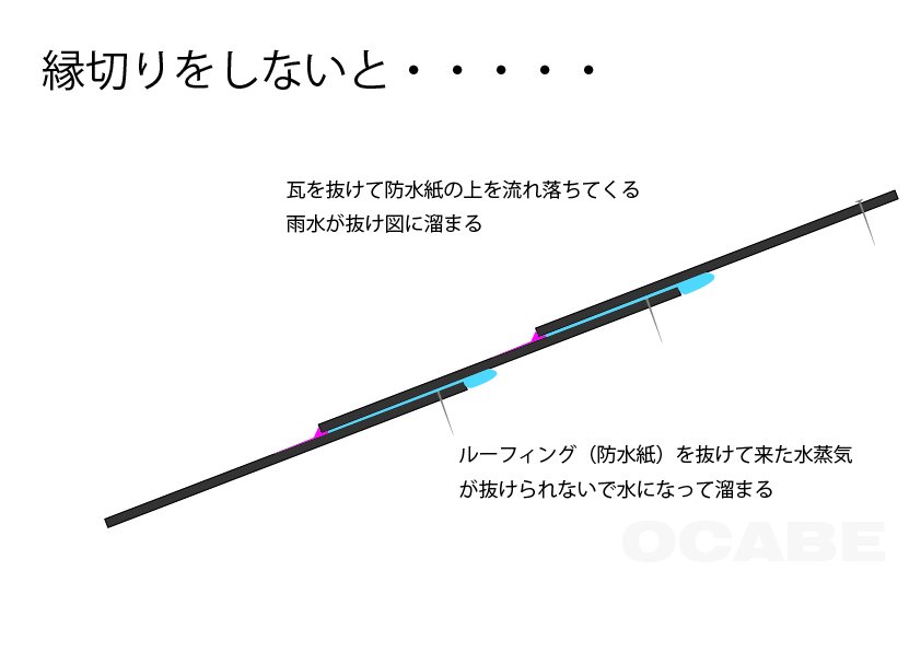 縁切りをしない状態